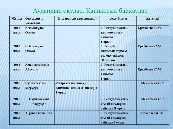 “Үшарал қаласы № 1 орта мектебі” КММдарынды балалармен жұмыс