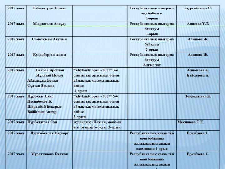 “Үшарал қаласы № 1 орта мектебі” КММдарынды балалармен жұмыс