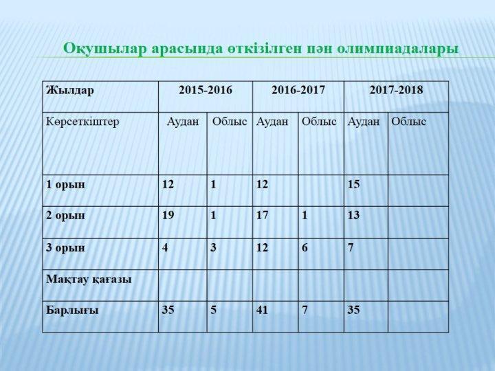 “Үшарал қаласы № 1 орта мектебі” КММдарынды балалармен жұмыс