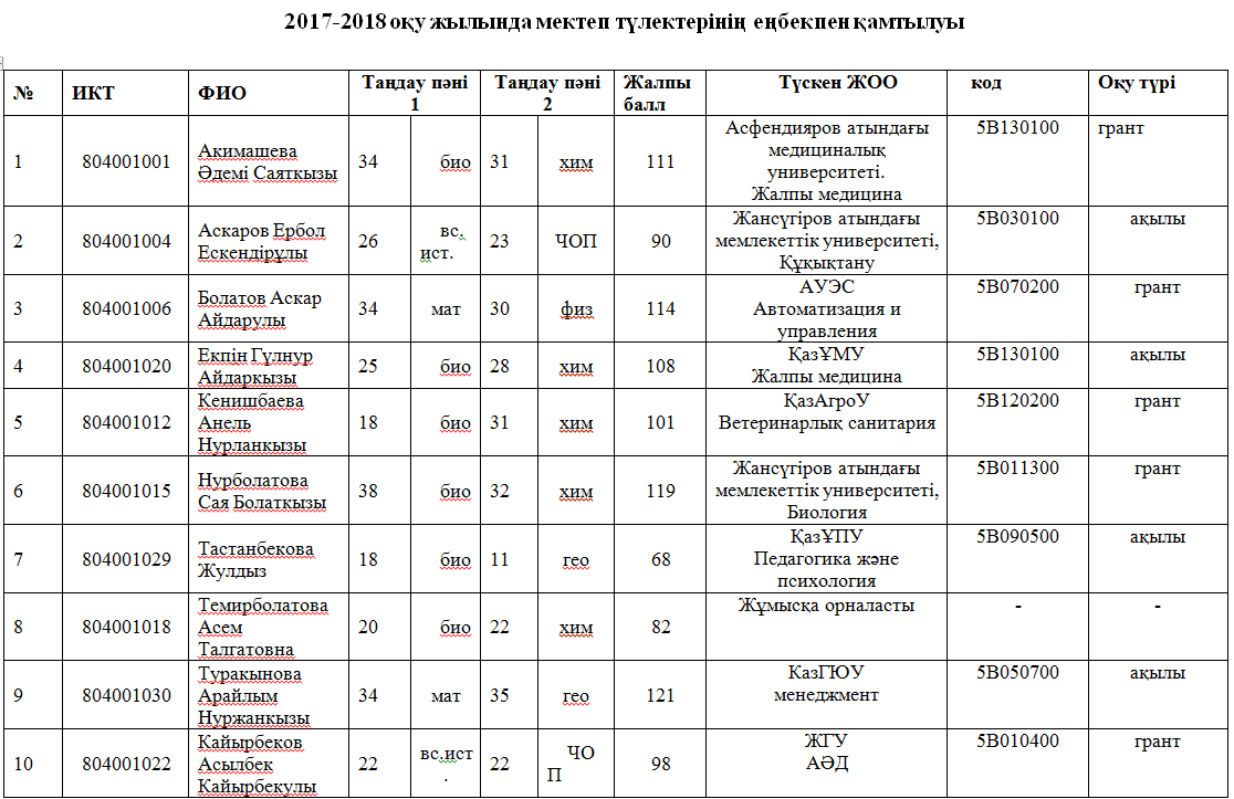 2017-2018 оқу жылында мектеп түлектерінің ҰБТ  көрсеткіші
