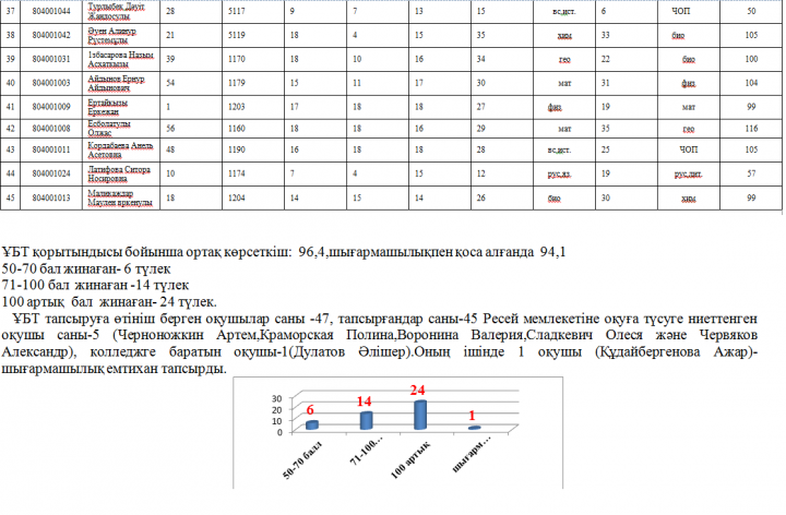 2017-2018 оқу жылында мектеп түлектерінің ҰБТ  көрсеткіші