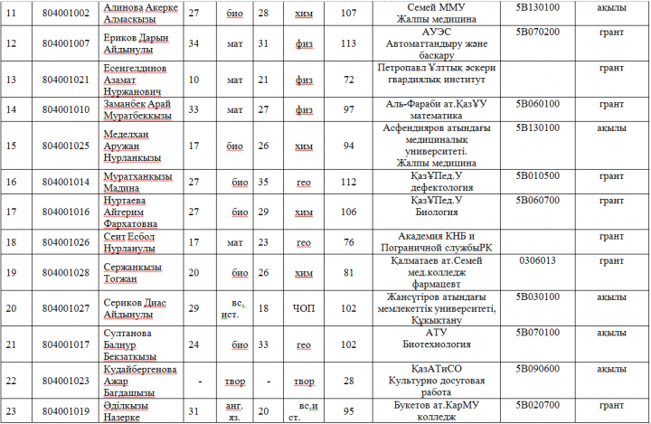 2017-2018 оқу жылында мектеп түлектерінің ҰБТ  көрсеткіші