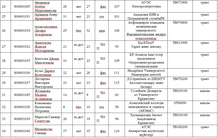 2017-2018 оқу жылында мектеп түлектерінің ҰБТ  көрсеткіші