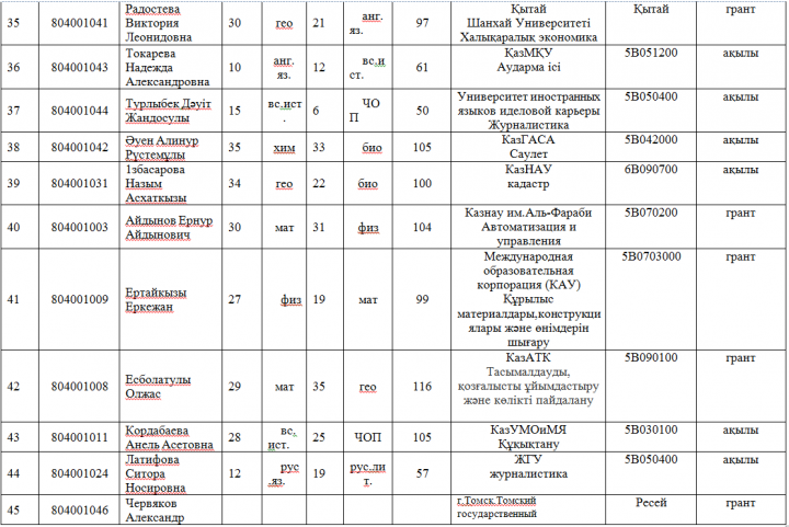 2017-2018 оқу жылында мектеп түлектерінің ҰБТ  көрсеткіші