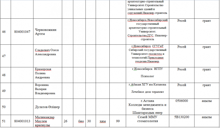 2017-2018 оқу жылында мектеп түлектерінің ҰБТ  көрсеткіші