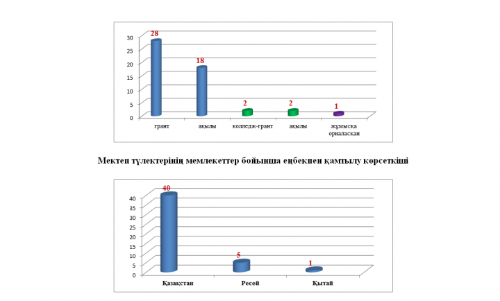 2017-2018 оқу жылында мектеп түлектерінің ҰБТ  көрсеткіші