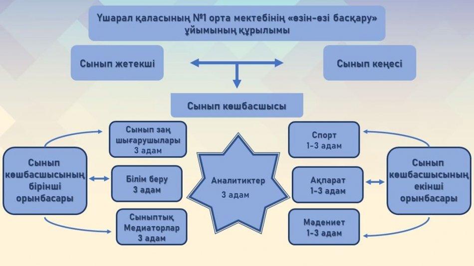 2022-2023 оқу жылының II жартыжылынан "Өзін-өзі басқару " ұйымының жұмысы жандандырылды.